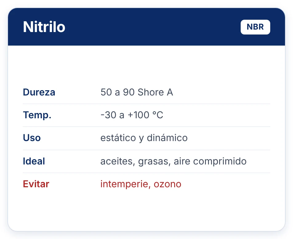 Nitrilo NBR: dureza 50 a 90 Shore A, -30 a +100 °C