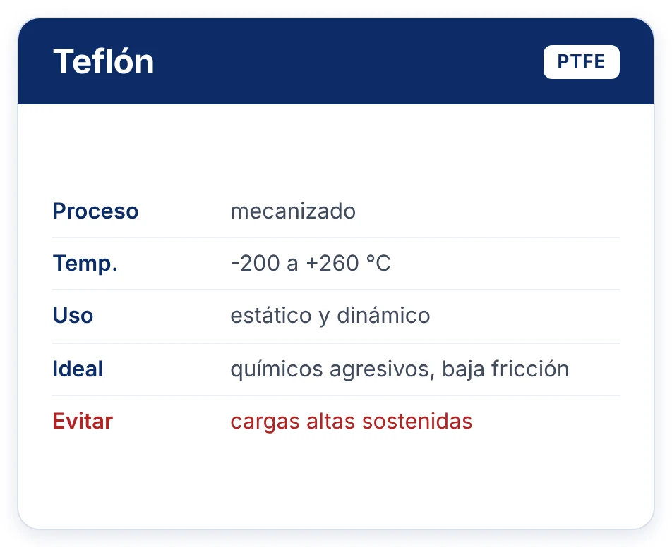 Teflón PTFE mecanizado: -200 a +260 °C