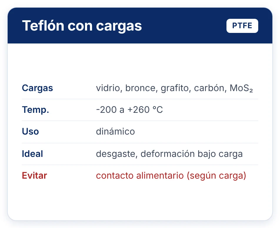 Teflón con cargas: vidrio, bronce, grafito, carbón, MoS2