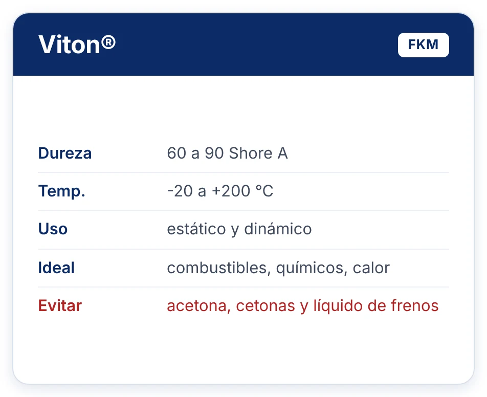 Viton FKM: dureza 60 a 90 Shore A, -20 a +200 °C