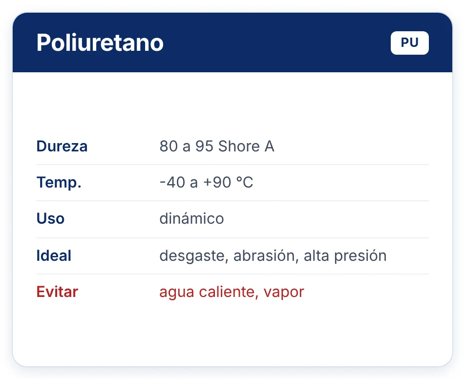 Poliuretano PU: dureza 80 a 95 Shore A, -40 a +90 °C